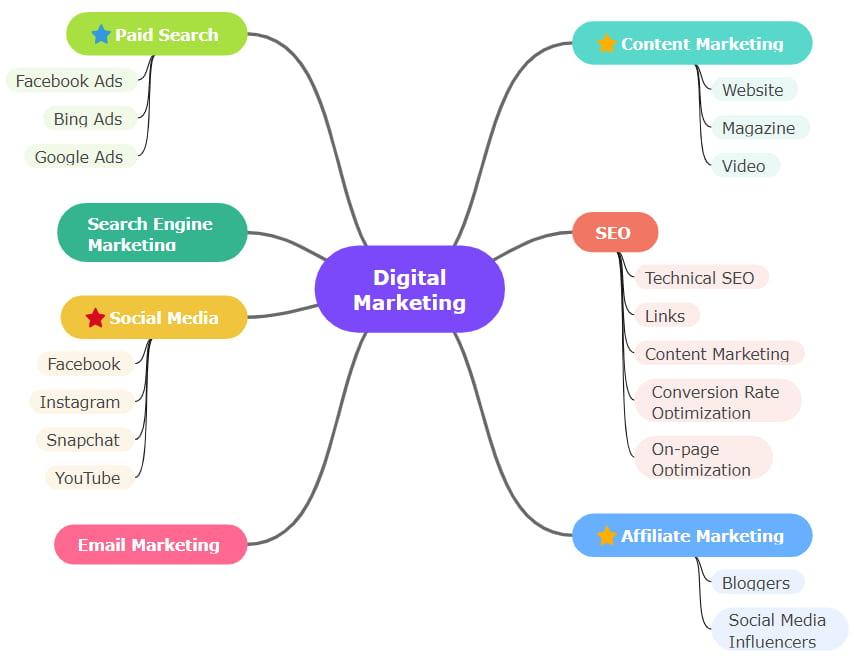 mindmap digital marketing