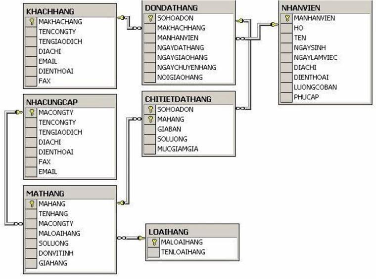 Mối quan hệ giữa các bảng dữ liệu