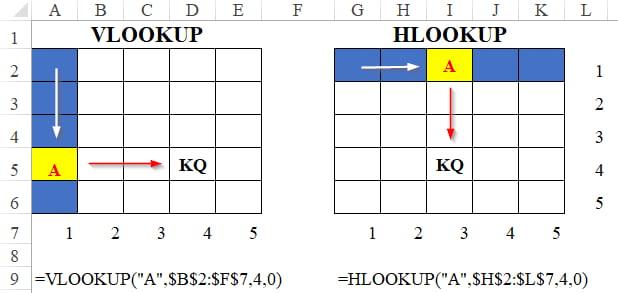 phân biệt hàm VLOOKUP và hàm HLOOKUP