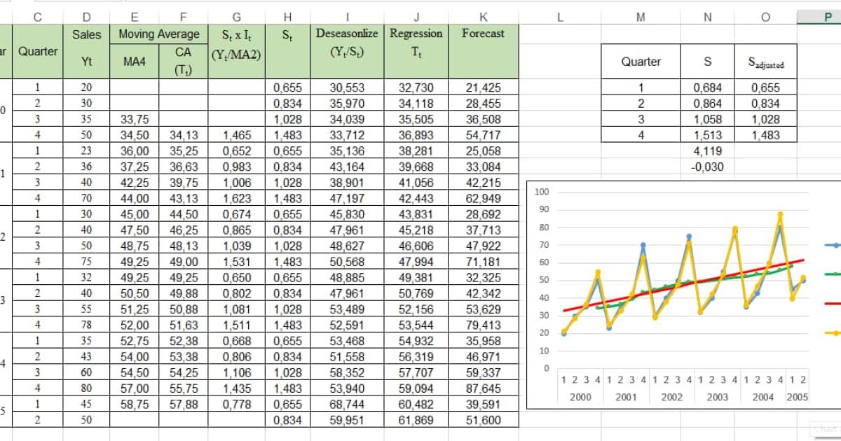 Phân tích chuỗi thời gian bằng Excel