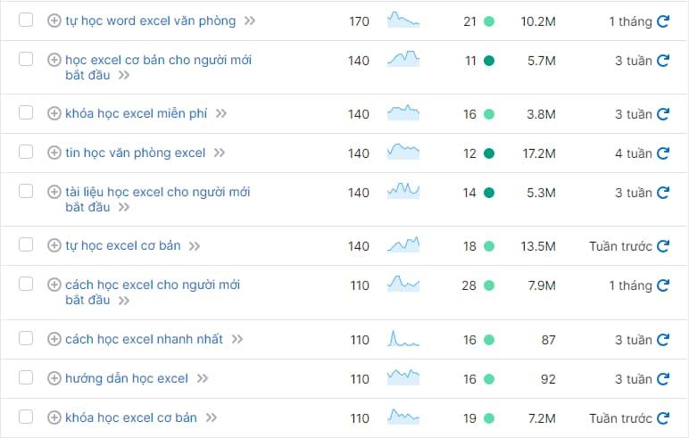 Phân tích từ khóa bằng tool SEO