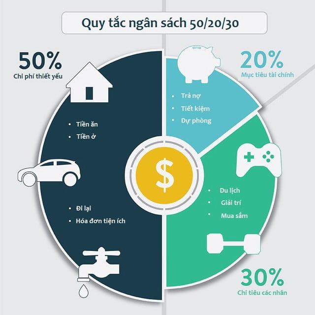 Quy tắc 50/20/30