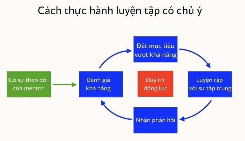 Quy trình thực hành luyện tập có chủ ý