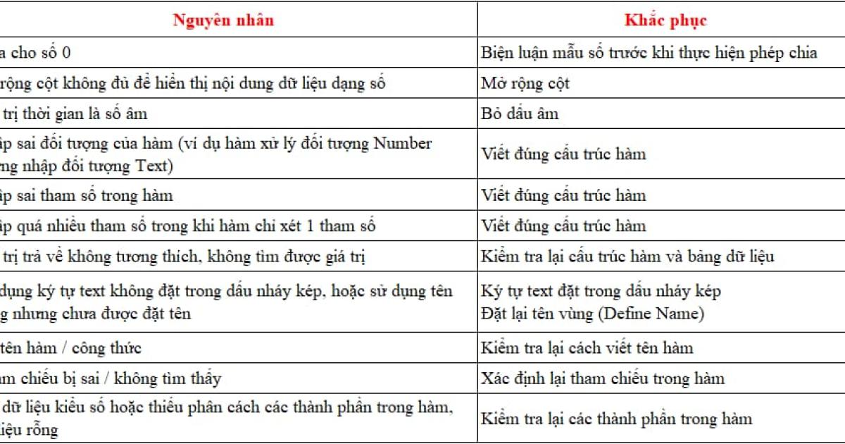 Tìm hiểu các lỗi sai trong Excel