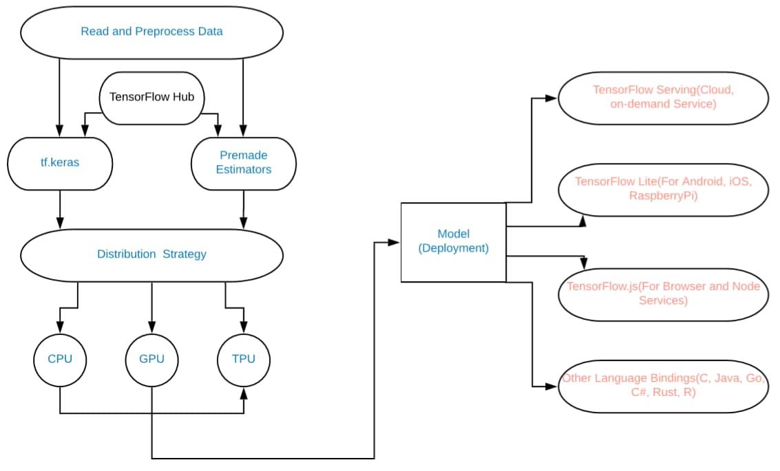 các thuật toán được hỗ trợ bởi TensorFlow