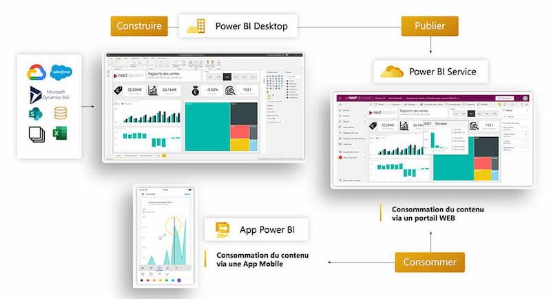 Vai trò của Power BI