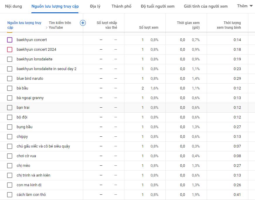 Theo dõi số liệu thống kê hiệu suất video và từ khóa tìm kiếm