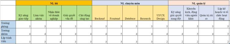 Cách xây dựng khung năng lực theo vị trí trong doanh nghiệp