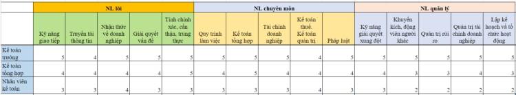 Cách xây dựng khung năng lực theo vị trí trong doanh nghiệp