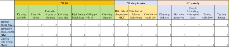 Cách xây dựng khung năng lực theo vị trí trong doanh nghiệp