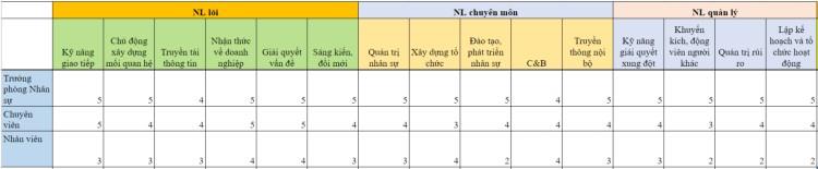 Cách xây dựng khung năng lực theo vị trí trong doanh nghiệp