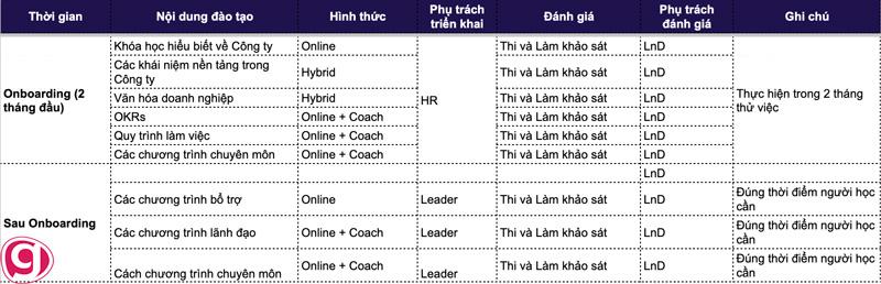 Kịch bản tổ chức học tập tại Gitiho được tổ chức thành 2 giai đoạn: Onboarding và Trong quá trình làm việc