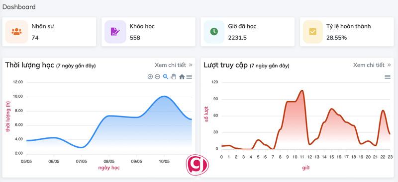 Gitiho for Leading Business giúp đo lường hoạt động đào tạo doanh nghiệp hiệu quả