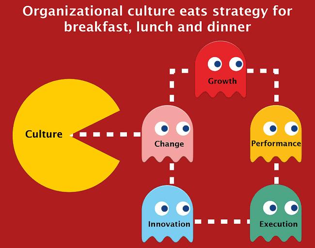 Văn hoá là chiến lược như ăn một bữa sáng - Peter Drucker