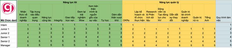 Bộ khung năng lực, kỹ năng cần có của mỗi cá nhân, của mỗi vị trí tại Gitiho