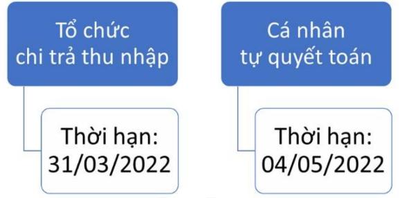 Quyết toán thuế TNCN – Những quy định mới và  lưu ý về quyết toán thuế TNCN năm 2021
