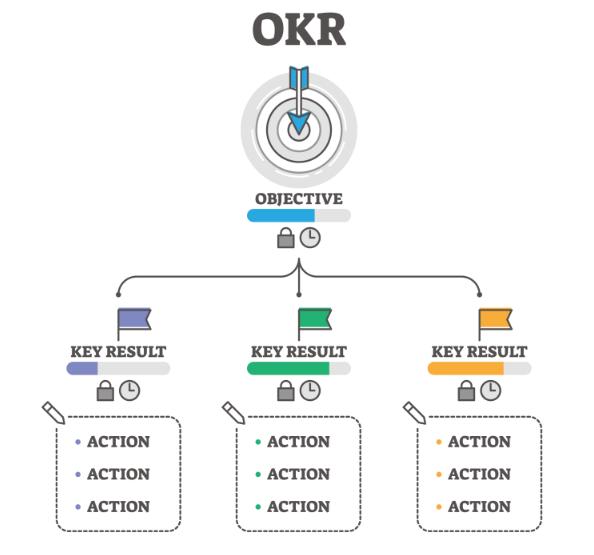 Hướng dẫn thiết lập mục tiêu với OKR cực đơn giản cho doanh nghiệp