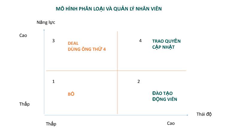 GIÁM SÁT VÀ TẠO ĐỘNG LỰC CHO ĐỘI NGŨ SALE