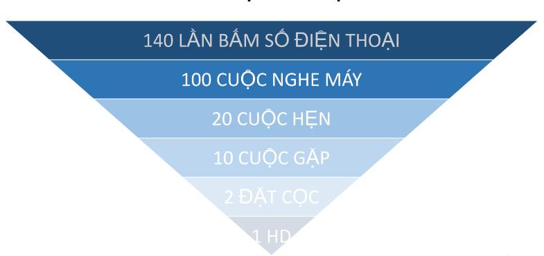 GIÁM SÁT VÀ TẠO ĐỘNG LỰC CHO ĐỘI NGŨ SALE
