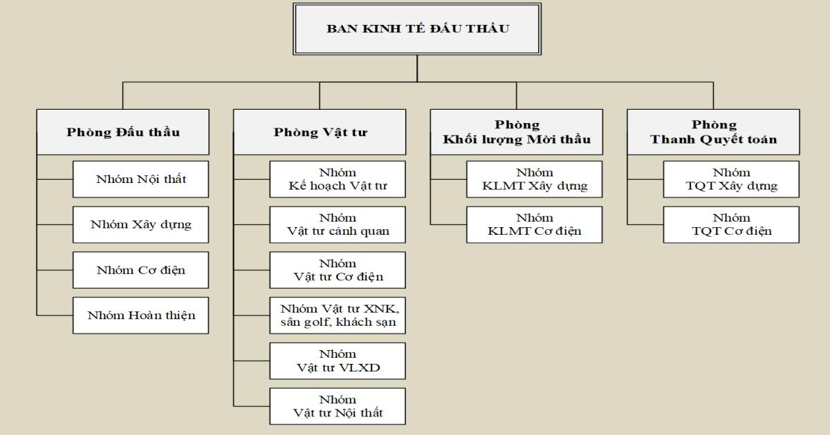 CƠ CẤU TỔ CHỨC, CHỨC NĂNG NHIỆM VỤ CỦA BAN KINH TẾ ĐẤU THẦU