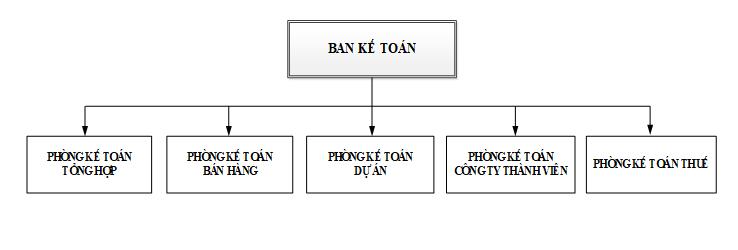 Chức năng nhiệm vụ, cơ cấu tổ chức của Ban Kế toán