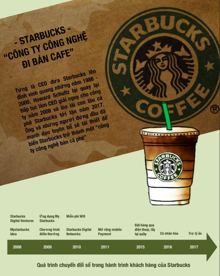 Case Study chuyển đổi số thành công - Starbucks