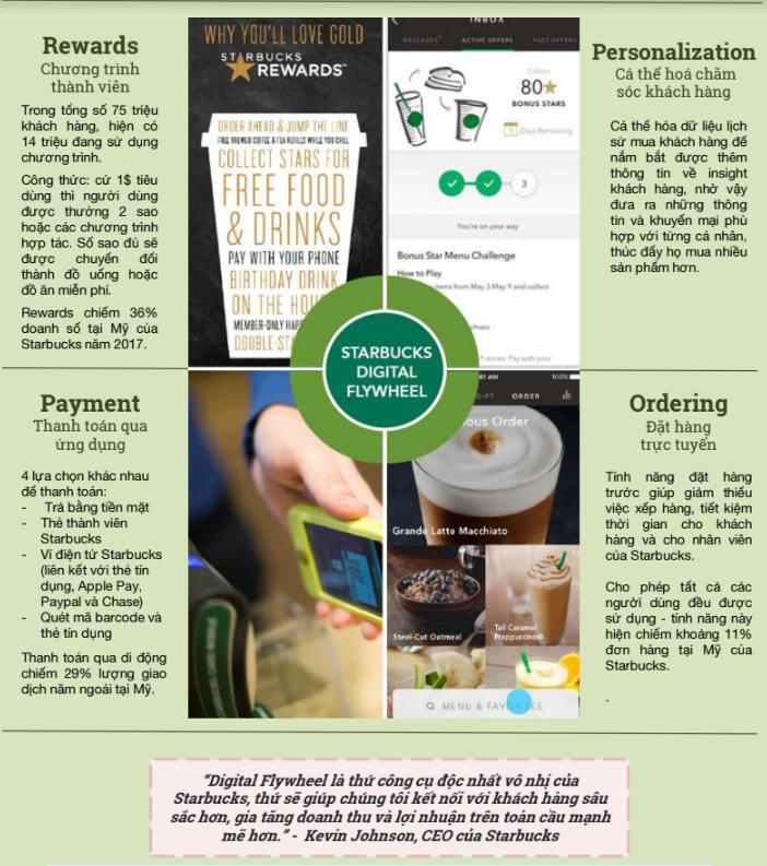 Case Study chuyển đổi số thành công - Starbucks