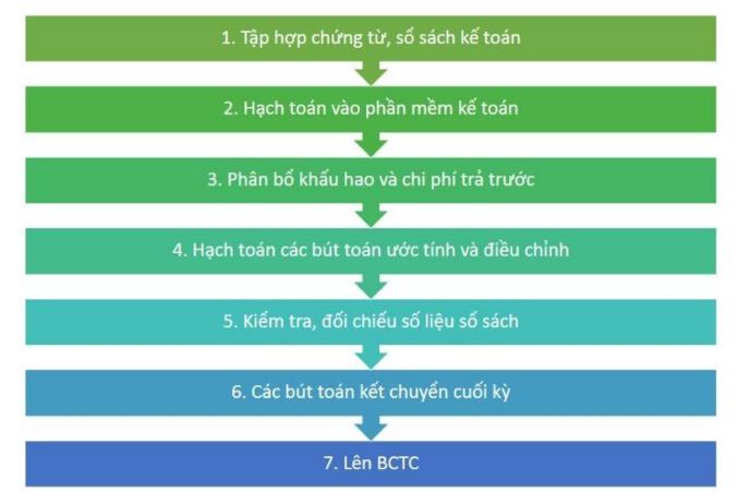 Hướng dẫn lập báo cáo tài chính chi tiết nhất (Phần 1)