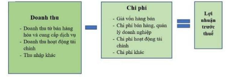Hướng dẫn lập báo cáo tài chính chi tiết nhất (Phần 3)