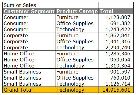 5 lợi ích lệnh go to special đem lại cho người dùng Excel
