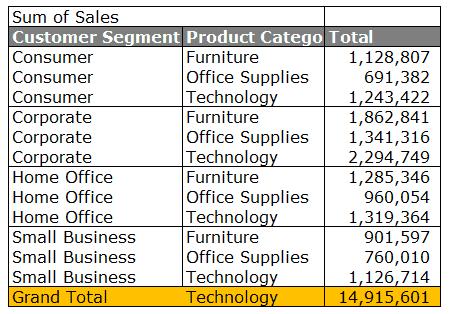5 lợi ích lệnh go to special đem lại cho người dùng Excel