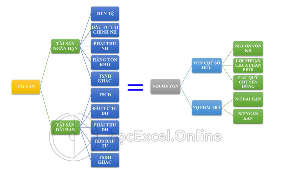 Sơ đồ mối liên hệ giữa tài sản và nguồn vốn
