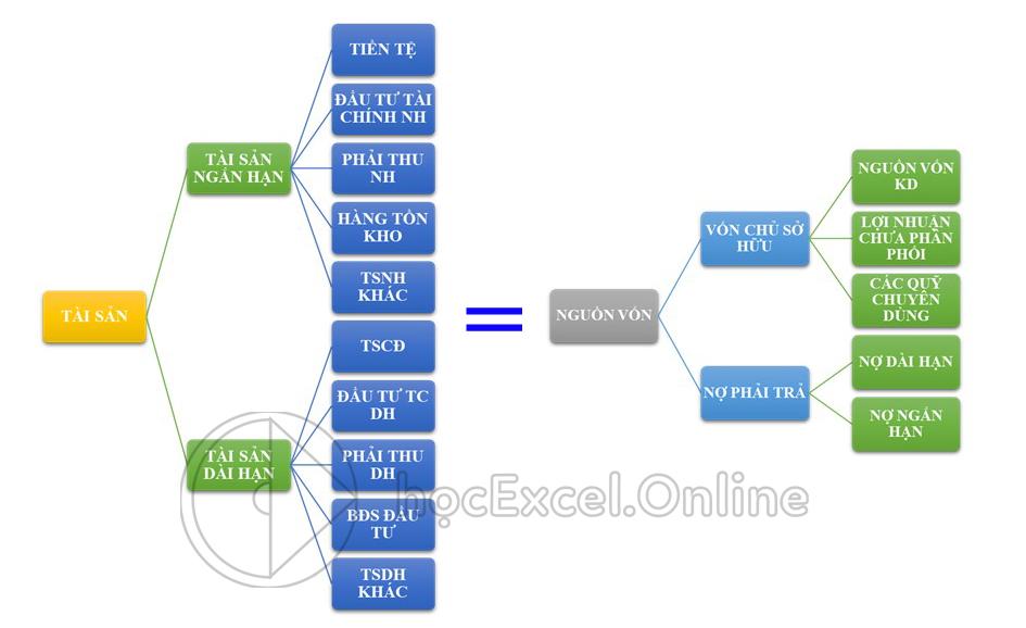 Sơ đồ mối liên hệ giữa tài sản và nguồn vốn