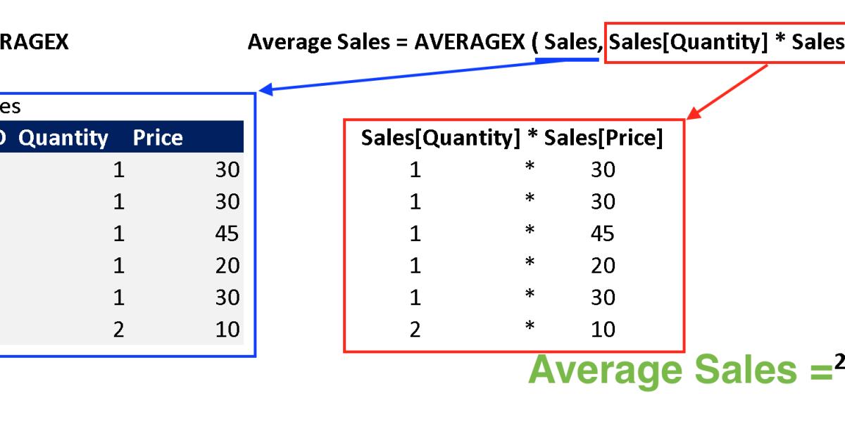 Ví dụ hàm AVERAGEX trong Power BI