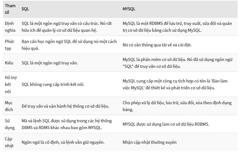 Hướng dẫn cách phân biệt SQL Và MySQL