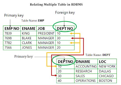 Hướng dẫn các kiến thức cơ bản về SQL (Phần 1)