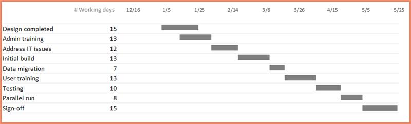 cach-tao-gantt-chart-excel-nang-cao-phan-1-01