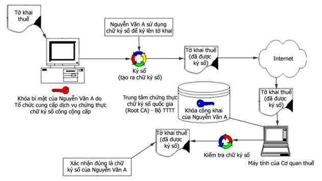 Những điều bạn cần biết về chữ ký số