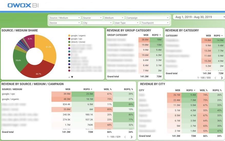 Các công cụ xây dựng dashboard hàng đầu cho doanh nghiệp