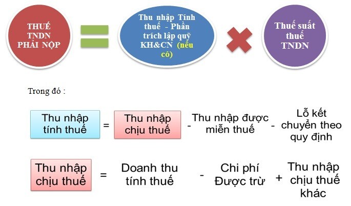 Cách tính thuế thu nhập doanh nghiệp mới nhất 2021