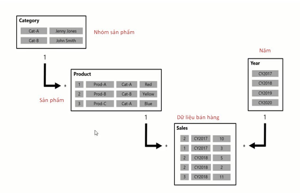 Data model là gì? Xây dựng Data Model trong PowerBI cho các báo cáo Kho ...