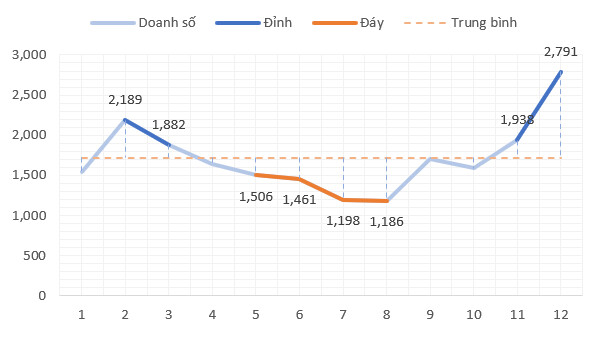 Các loại biểu đồ trong Excel và khi nào nên sử dụng chúng?