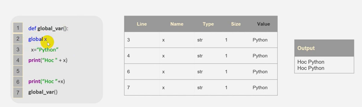 Sự khác nhau của 2 loại biến trong Python Global và Local Variables