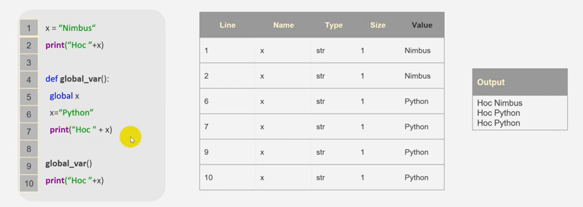 Sự khác nhau của 2 loại biến trong Python Global và Local Variables