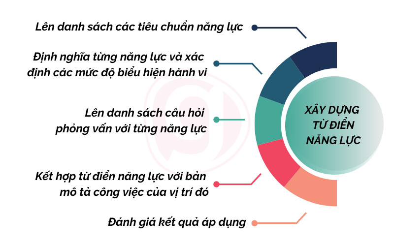 Quy trình xây dựng từ điển năng lực đầy đủ chính xác cho doanh nghiệp