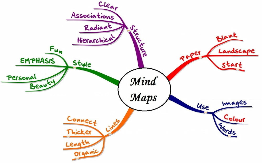 Hướng dẫn làm Mindmap trên Canva đẹp và ấn tượng | Canva Mindmap
