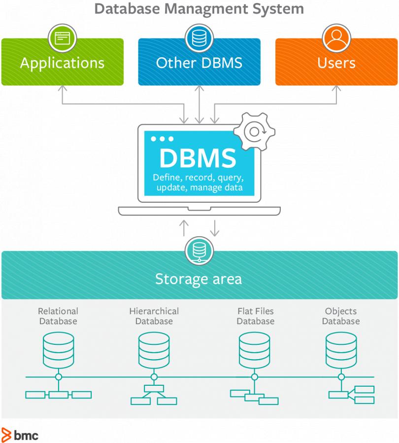 Hướng dẫn các kiến thức cơ bản về SQL (Phần 1)