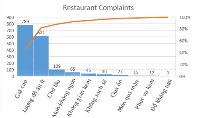 Biểu đồ Pareto trên Excel là công cụ phân tích dữ liệu hiệu quả giúp bạn tìm ra các vấn đề quan trọng nhất cần được giải quyết trước. Khám phá ngay hình ảnh liên quan và học cách tạo biểu đồ Pareto trên Excel ngay hôm nay!