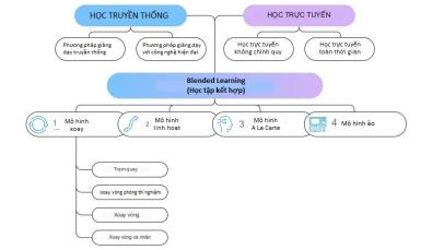 Blended Learning (học tập kết hợp): Khái niệm, lợi ích, các mô hình chủ đạo