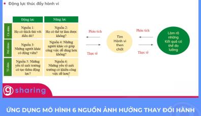 Ứng dụng mô hình 6 nguồn ảnh hưởng: Những động lực thúc đẩy hành vi người học